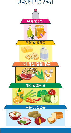 Çѱ¹ÀÎÀǽÄǰ±¸¼ºÅ¾ (- À¯Áö ¹× ´ç·ù, - ¿ìÀ¯ ¹× À¯Á¦Ç°, - °í±â, »ý¼±, ´Þ°¿, Äá·ù, - ä¼Ò ¹× °úÀÏ·ù, - °î·ù ¹× ÀüºÐ·ù)